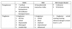 Mengukur Keberhasilan Manajemen Risiko Di Organisasi, Maturitas Atau ...