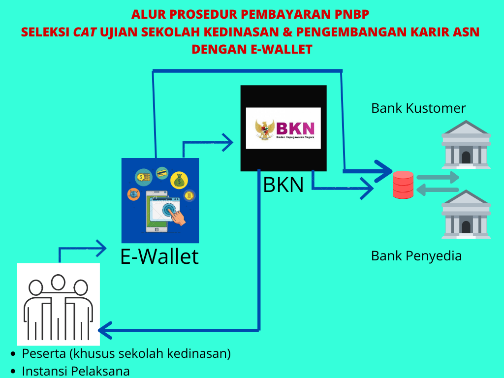 E-Wallet: Alternatif Pembayaran PNBP Penyelenggaraan Computer Assisted ...