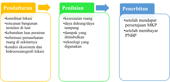 Perizinan Pemanfaatan Ruang Laut: Tantangan Integrasi Pusat-Daerah Dan ...